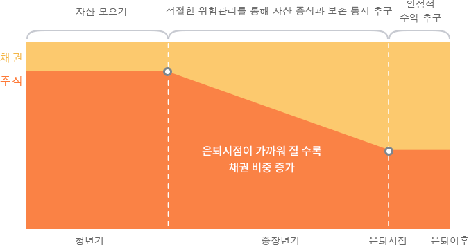 은퇴시점이 가까워 질 수록 채권 비중의 증가를 나타내는 그래프