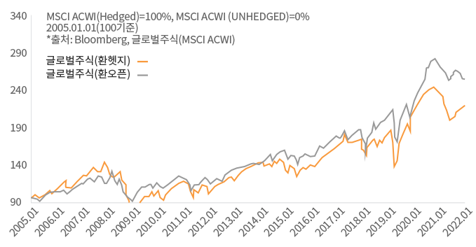 환오픈(Unhedged) 및 환헤지(Hedged)시 글로벌 주식 성과를 나타내는 그래프