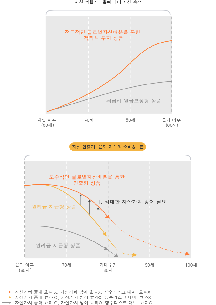 자산 적립기(은퇴 대비 자산 축적)과 자산 인출기(은퇴 자산의 소비와 보존)을 보여주는 그래프