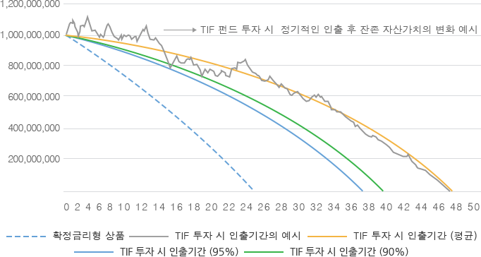 확정금리형 상품, TIF 투자 시 인출기간의 예시, TIF 투자 시 인출기간 (평균), TIF 투자 시 인출기간 (95%), TIF 투자 시 인출기간 (90%)을 나타내는 그래프