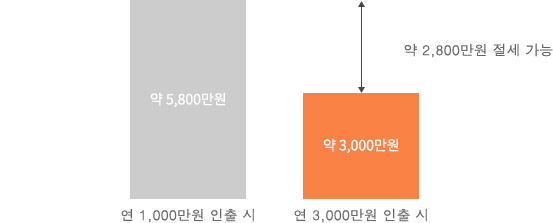 하기 내용 참조